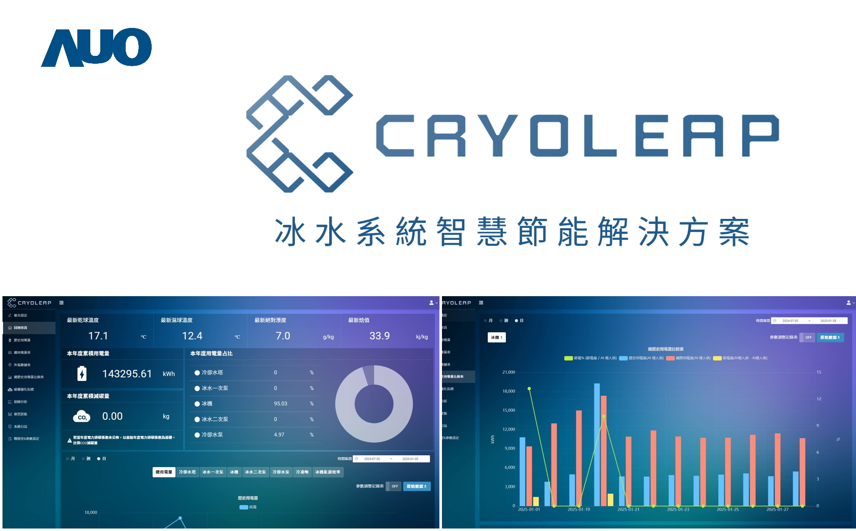 友達「CryoLeap冰水系統智慧節能解決方案」獲得台灣精品標誌，是專為大型中央空調冰水系統所設計，整合了AI建模、即時監測與智慧控制技術，具備高度相容性與擴充性，進而提升系統穩定性與維運效率